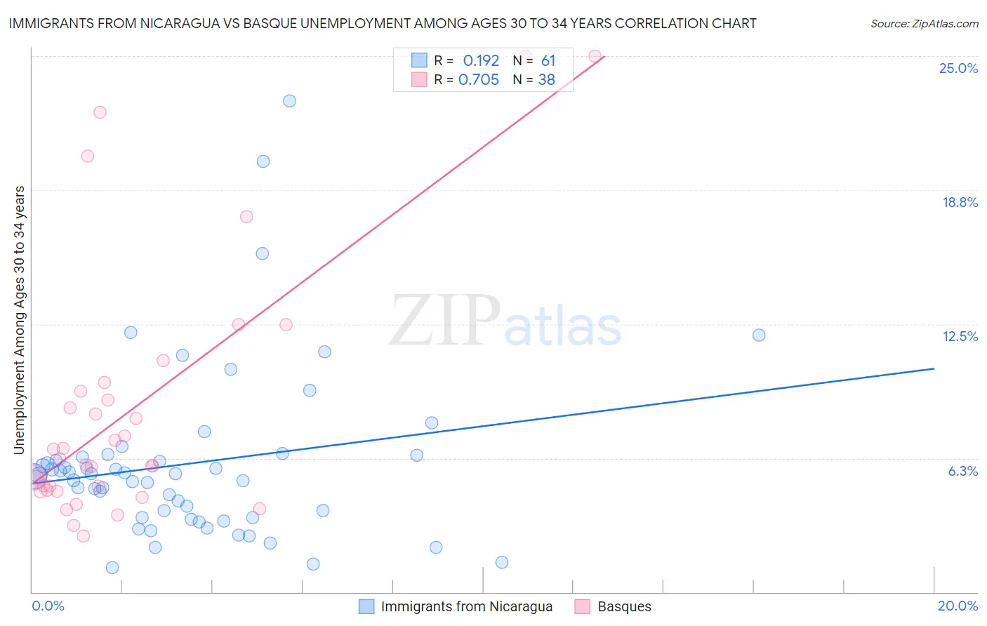 Immigrants from Nicaragua vs Basque Unemployment Among Ages 30 to 34 years