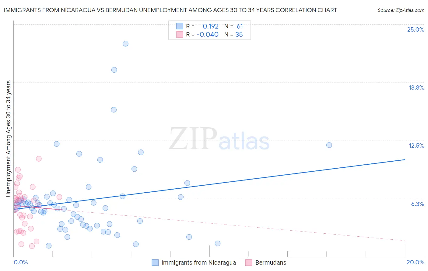 Immigrants from Nicaragua vs Bermudan Unemployment Among Ages 30 to 34 years
