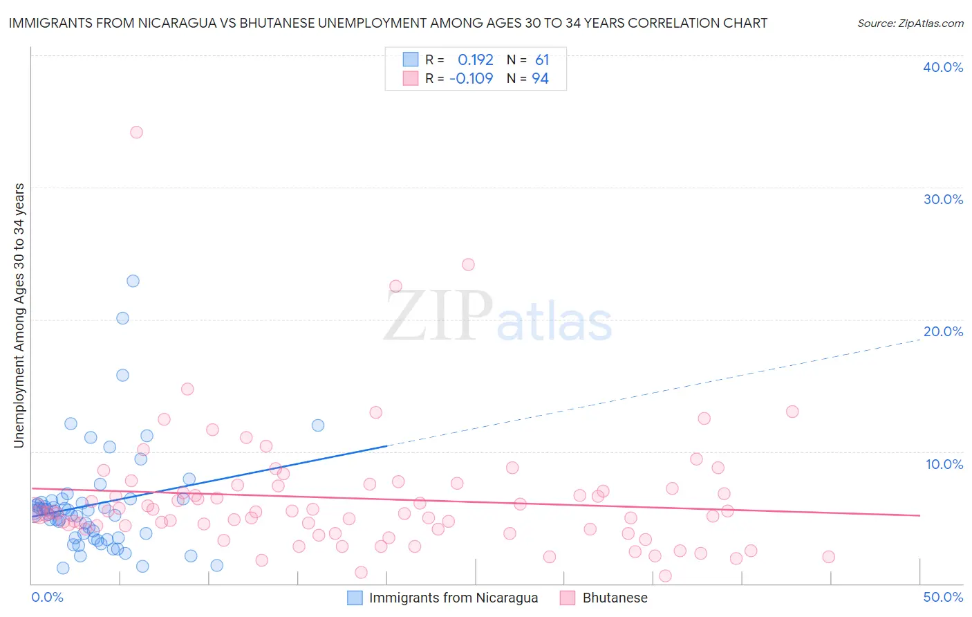 Immigrants from Nicaragua vs Bhutanese Unemployment Among Ages 30 to 34 years