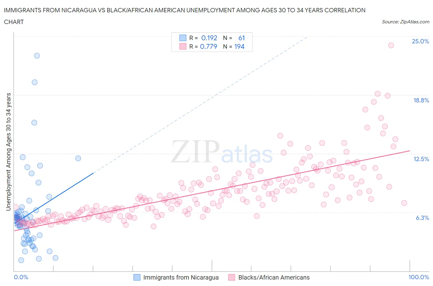 Immigrants from Nicaragua vs Black/African American Unemployment Among Ages 30 to 34 years