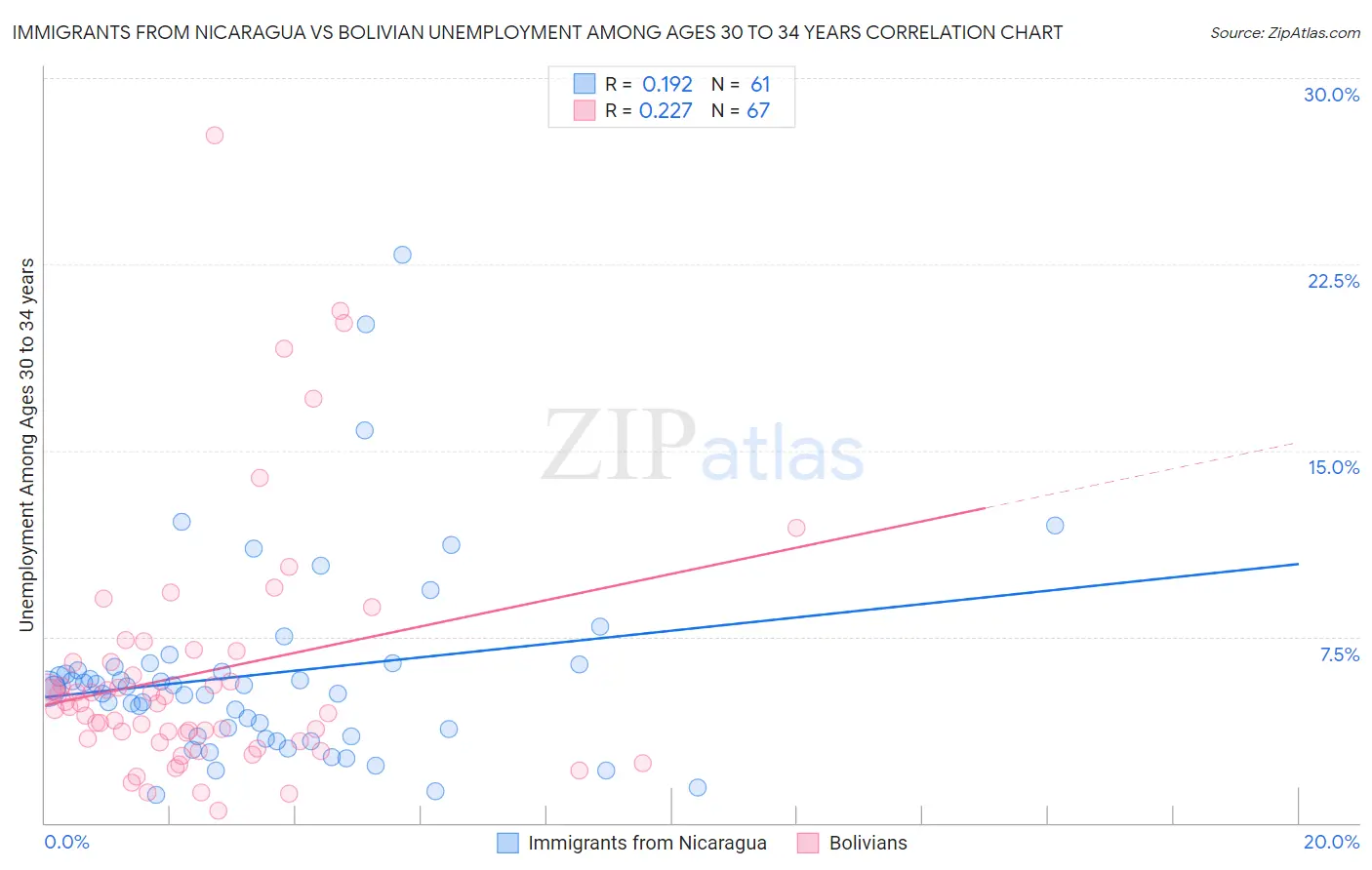 Immigrants from Nicaragua vs Bolivian Unemployment Among Ages 30 to 34 years