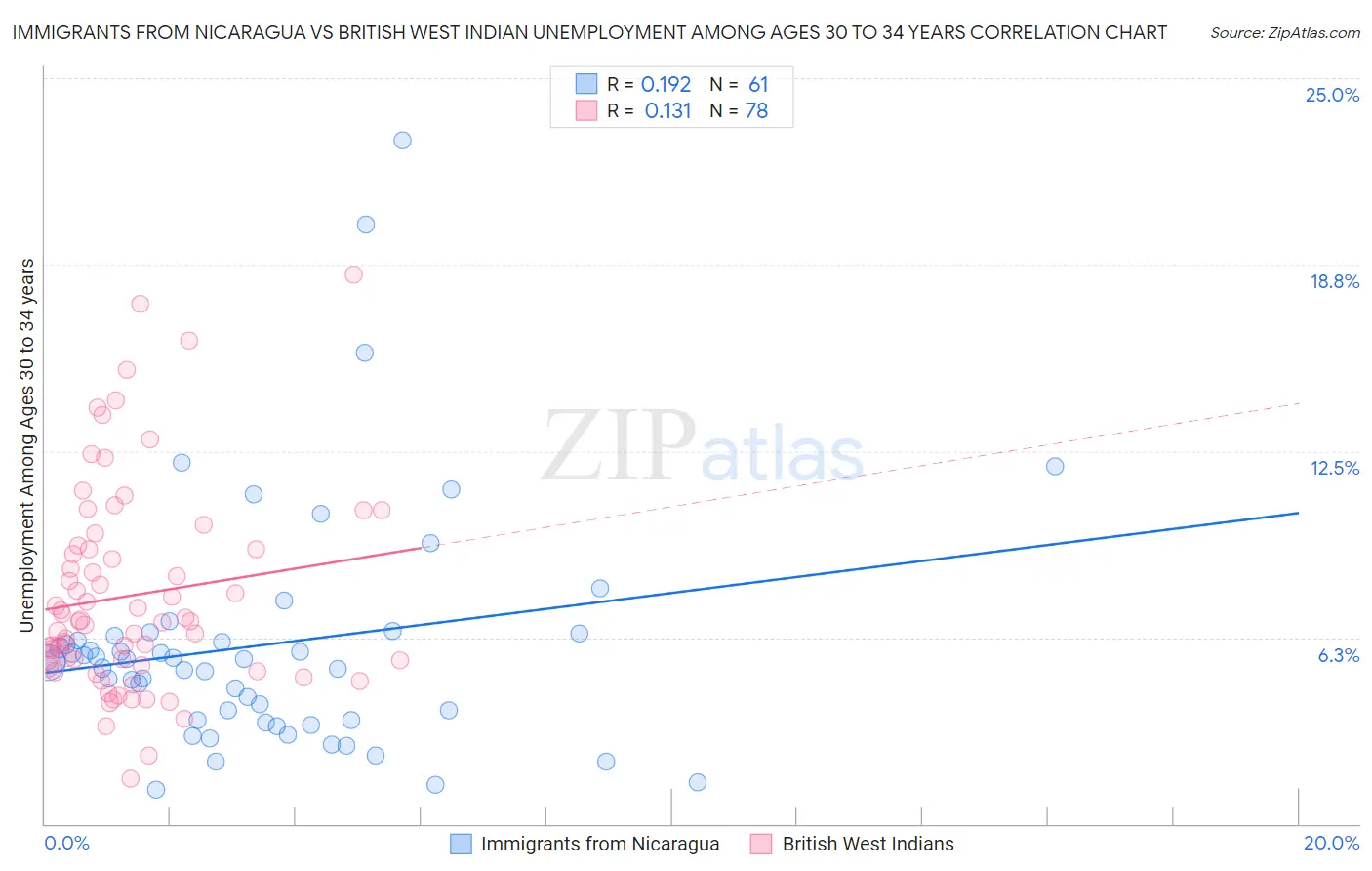 Immigrants from Nicaragua vs British West Indian Unemployment Among Ages 30 to 34 years