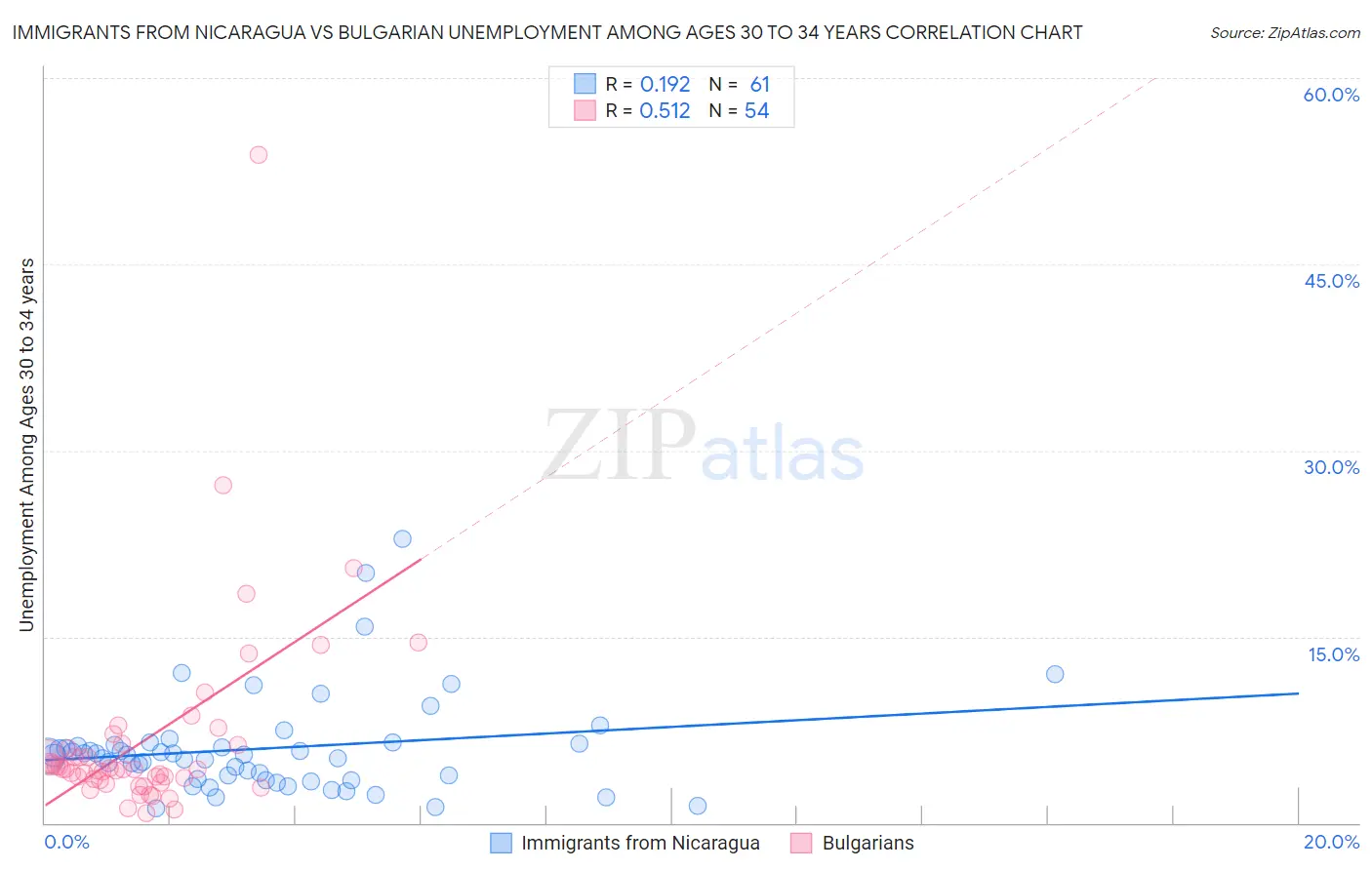 Immigrants from Nicaragua vs Bulgarian Unemployment Among Ages 30 to 34 years