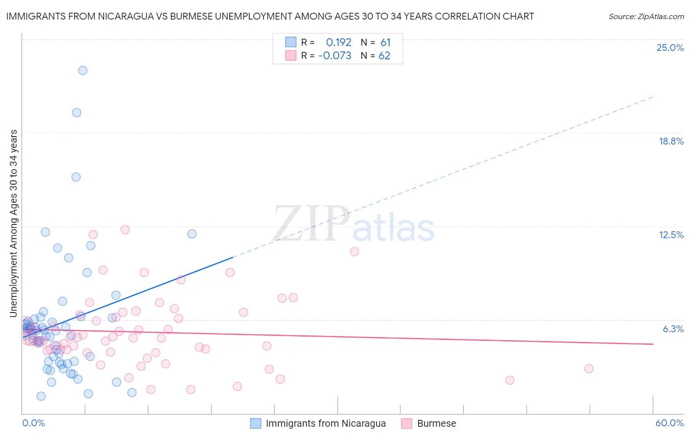 Immigrants from Nicaragua vs Burmese Unemployment Among Ages 30 to 34 years