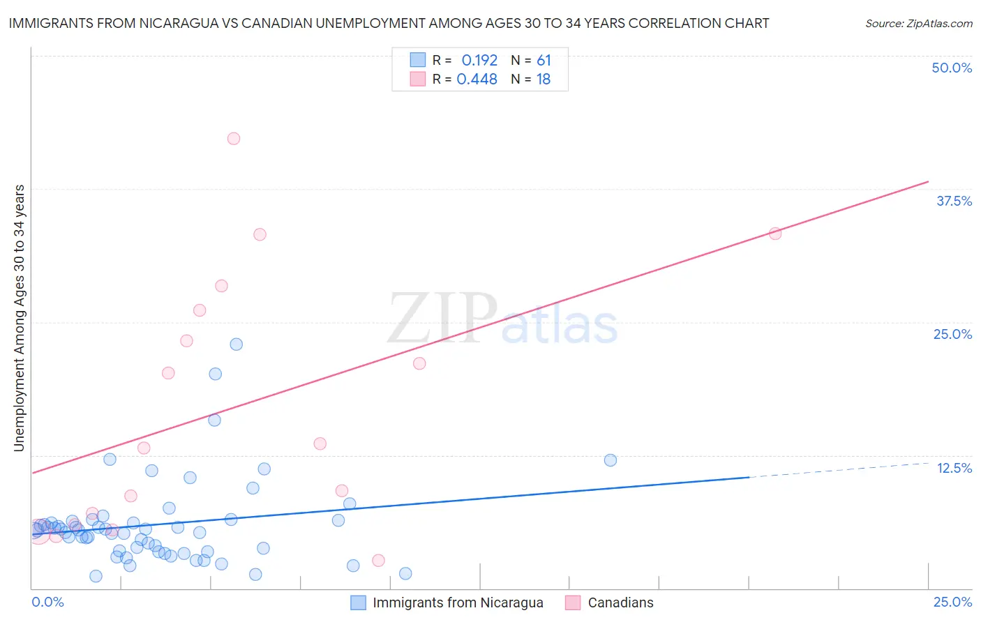Immigrants from Nicaragua vs Canadian Unemployment Among Ages 30 to 34 years