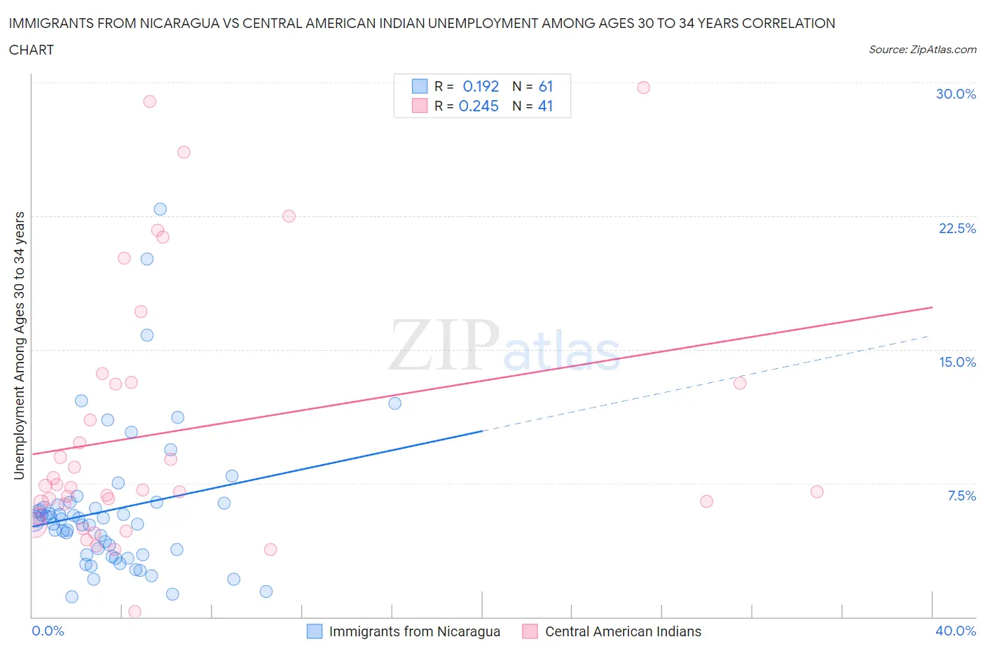 Immigrants from Nicaragua vs Central American Indian Unemployment Among Ages 30 to 34 years