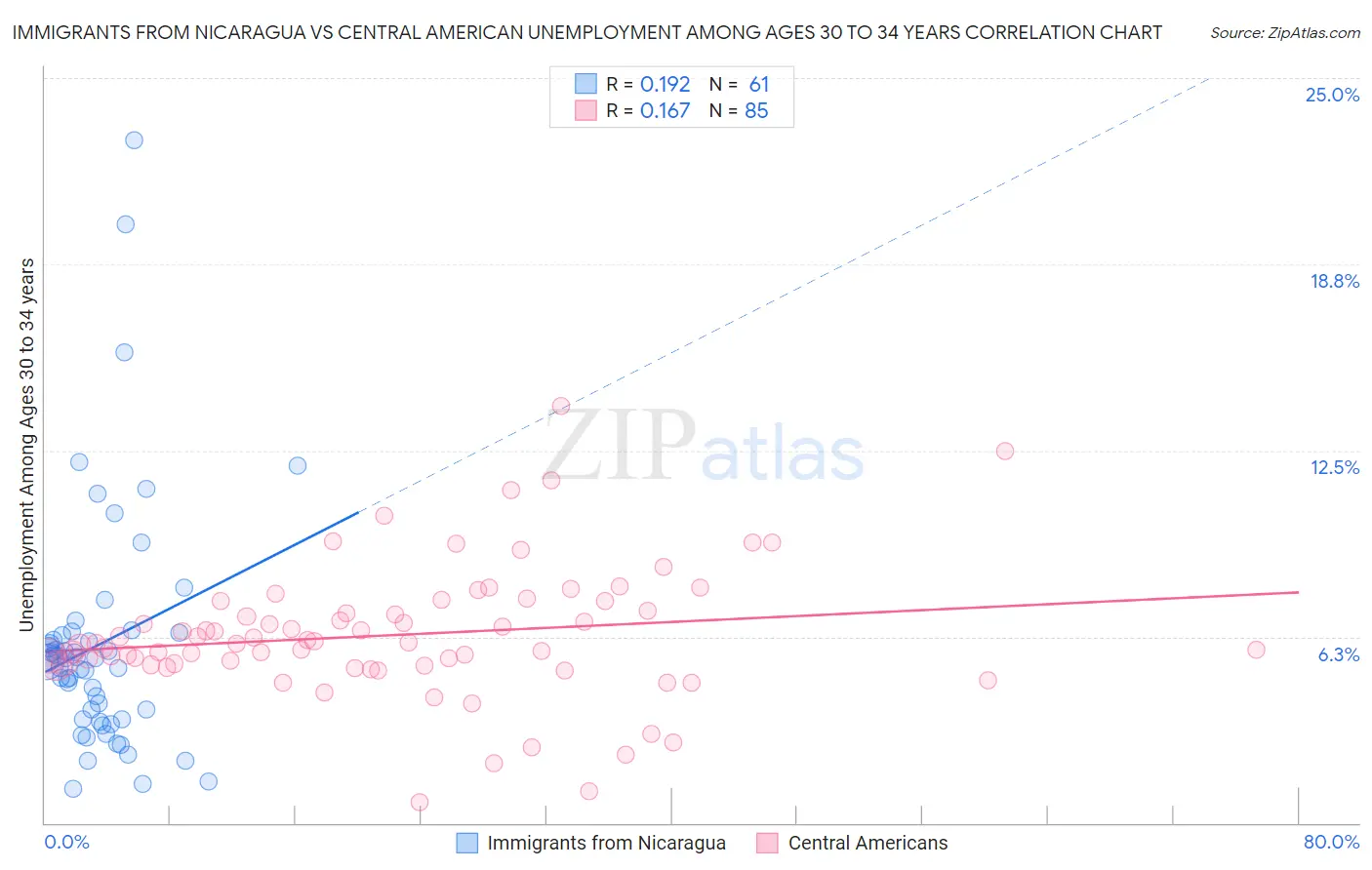 Immigrants from Nicaragua vs Central American Unemployment Among Ages 30 to 34 years