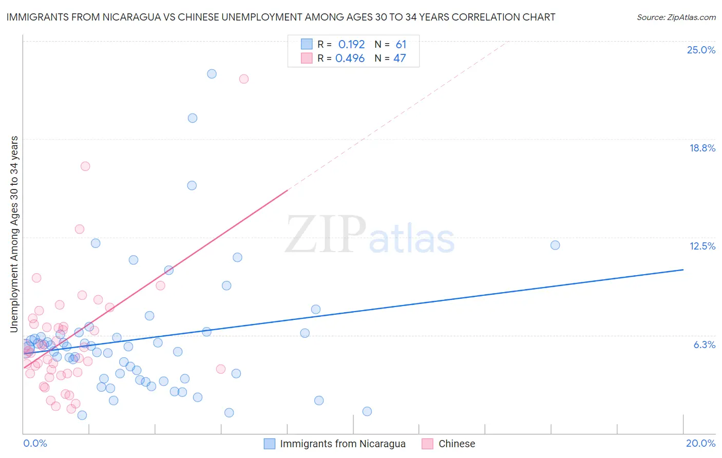 Immigrants from Nicaragua vs Chinese Unemployment Among Ages 30 to 34 years