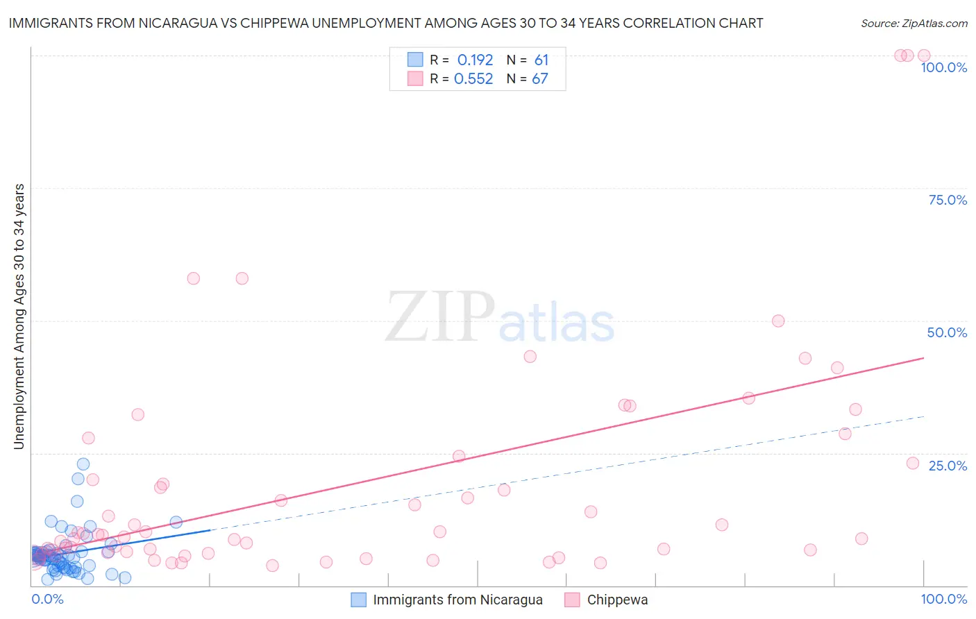 Immigrants from Nicaragua vs Chippewa Unemployment Among Ages 30 to 34 years