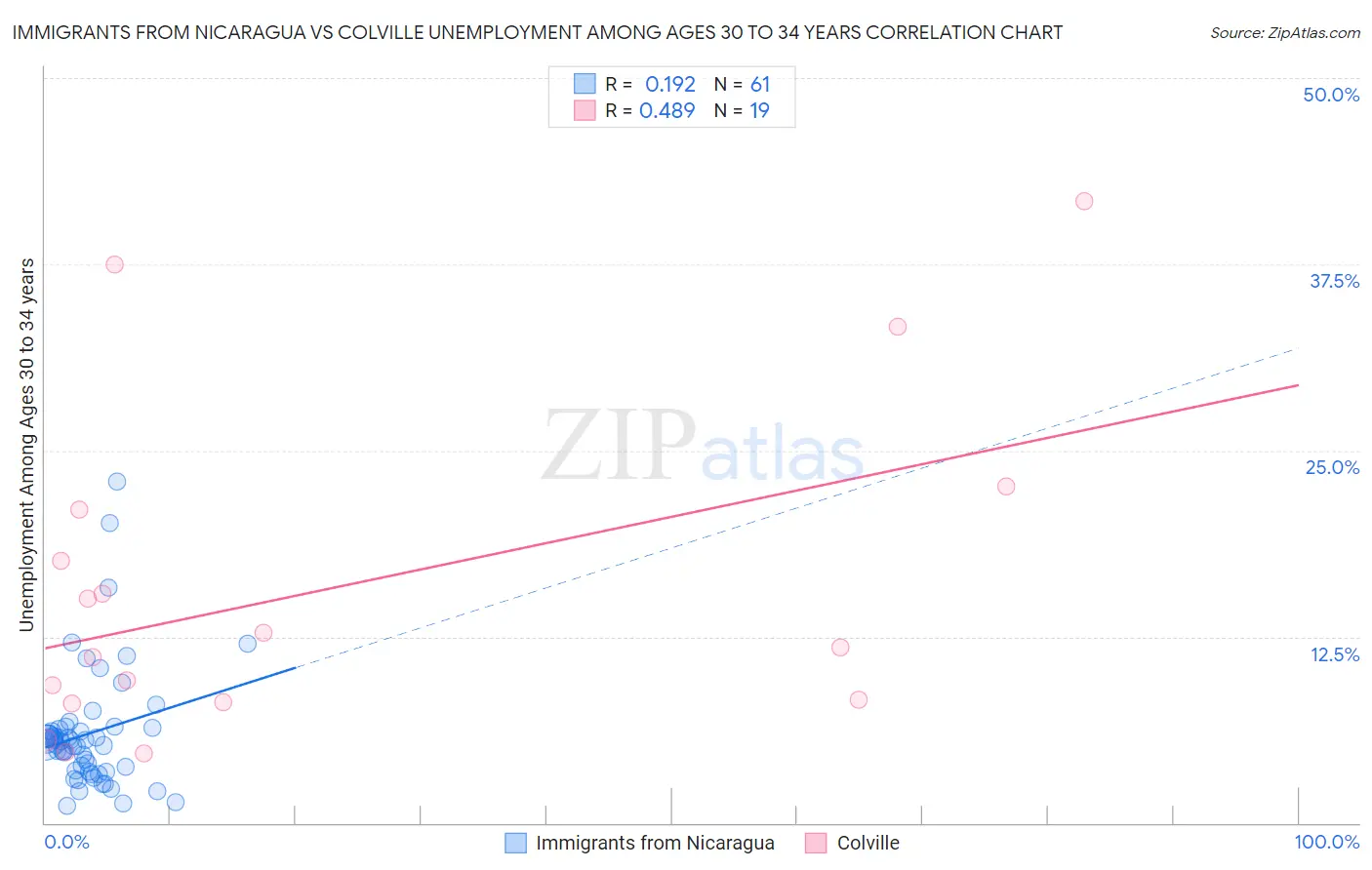 Immigrants from Nicaragua vs Colville Unemployment Among Ages 30 to 34 years