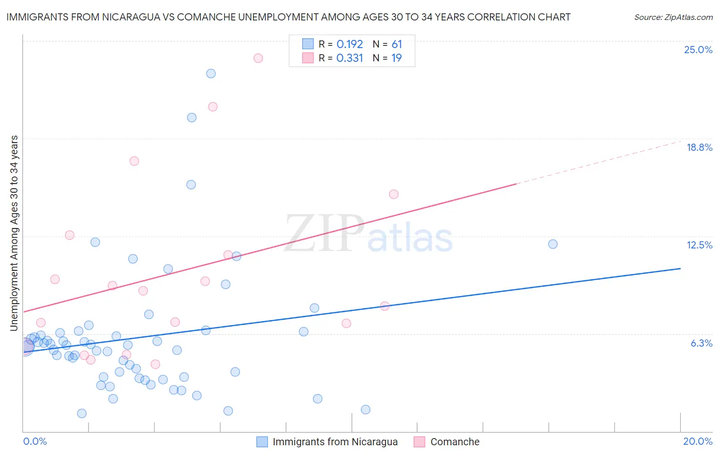 Immigrants from Nicaragua vs Comanche Unemployment Among Ages 30 to 34 years