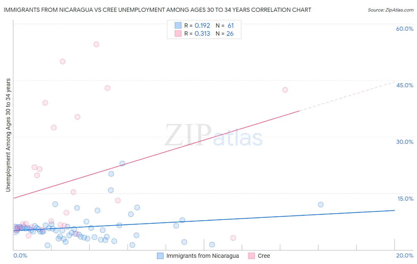 Immigrants from Nicaragua vs Cree Unemployment Among Ages 30 to 34 years