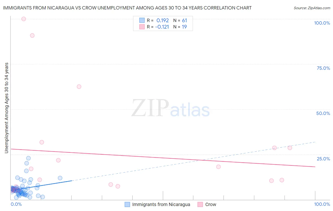 Immigrants from Nicaragua vs Crow Unemployment Among Ages 30 to 34 years
