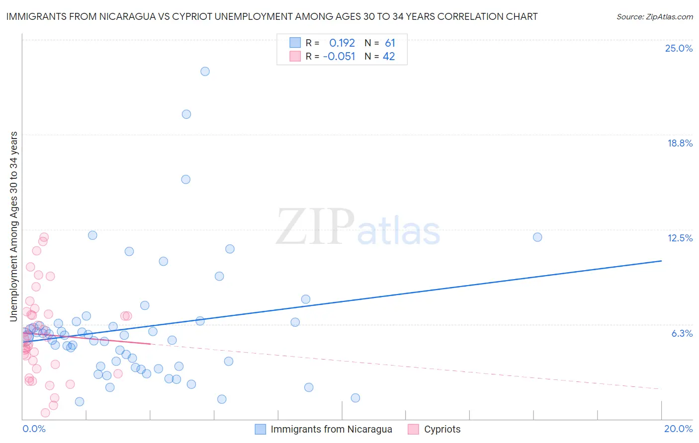 Immigrants from Nicaragua vs Cypriot Unemployment Among Ages 30 to 34 years