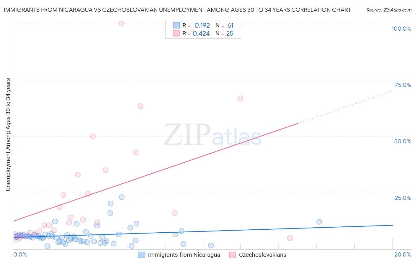 Immigrants from Nicaragua vs Czechoslovakian Unemployment Among Ages 30 to 34 years