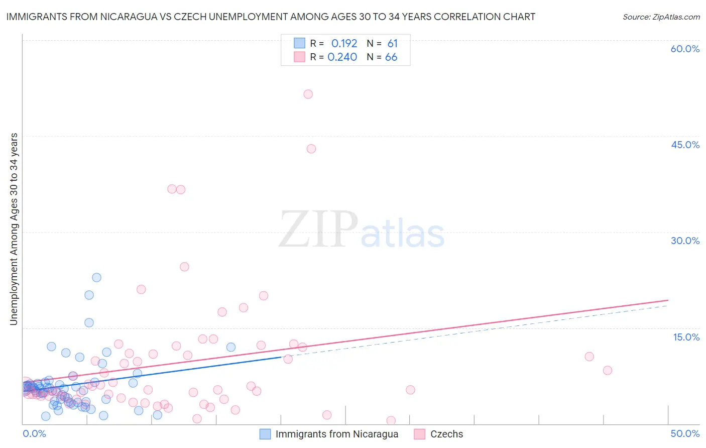 Immigrants from Nicaragua vs Czech Unemployment Among Ages 30 to 34 years