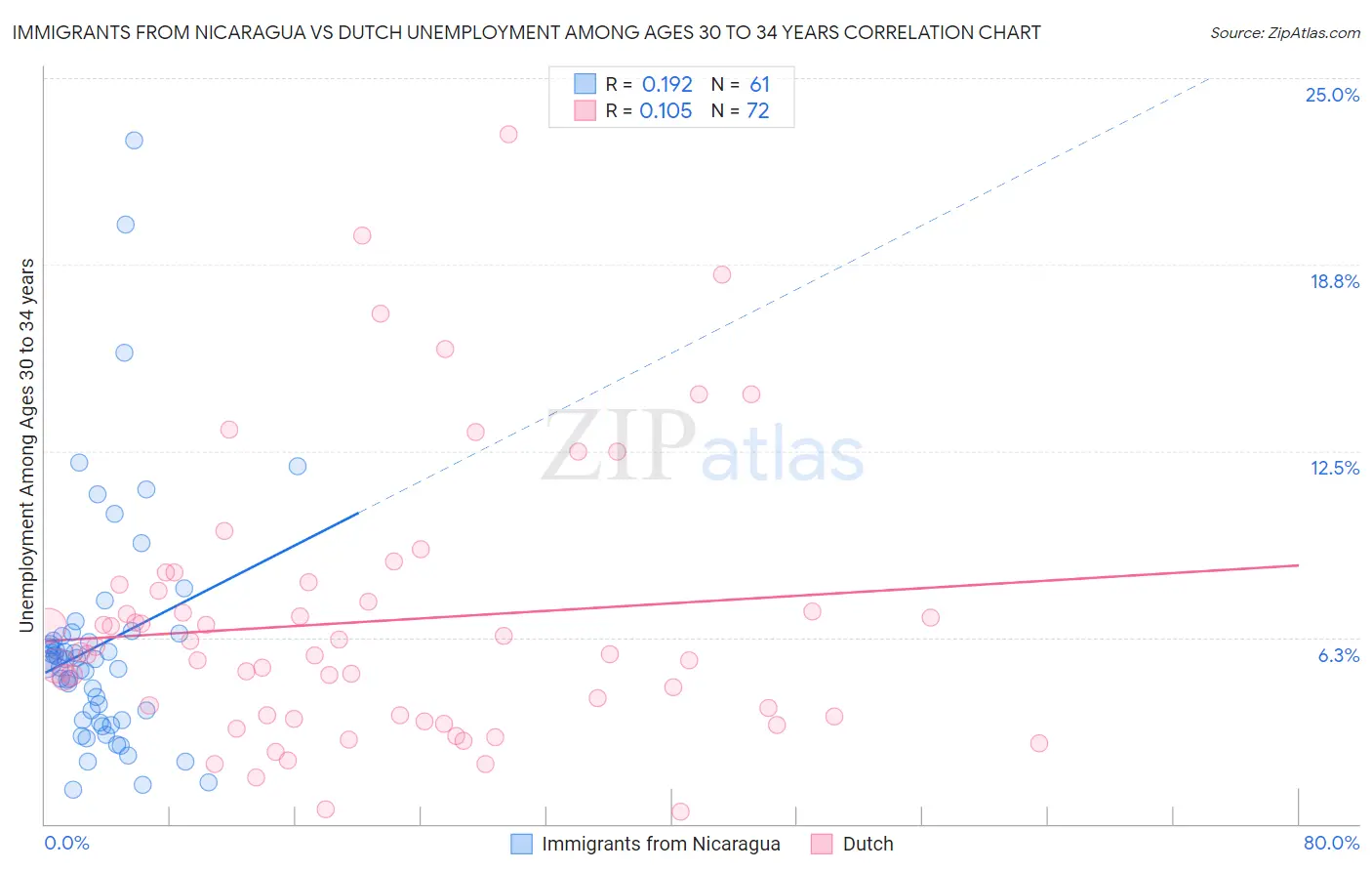 Immigrants from Nicaragua vs Dutch Unemployment Among Ages 30 to 34 years