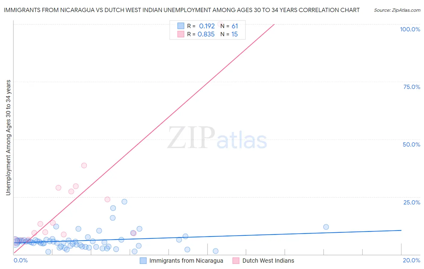 Immigrants from Nicaragua vs Dutch West Indian Unemployment Among Ages 30 to 34 years