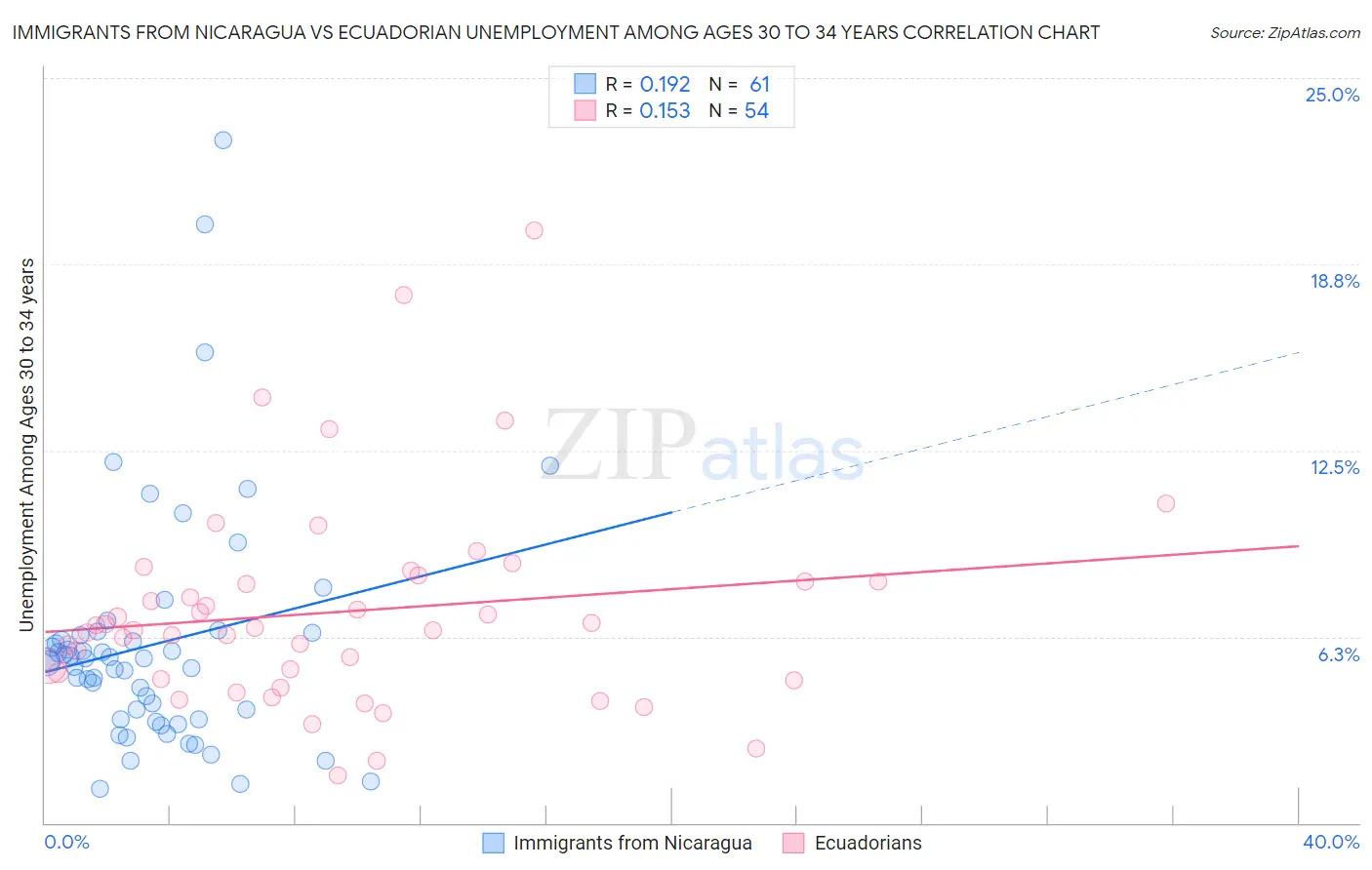 Immigrants from Nicaragua vs Ecuadorian Unemployment Among Ages 30 to 34 years