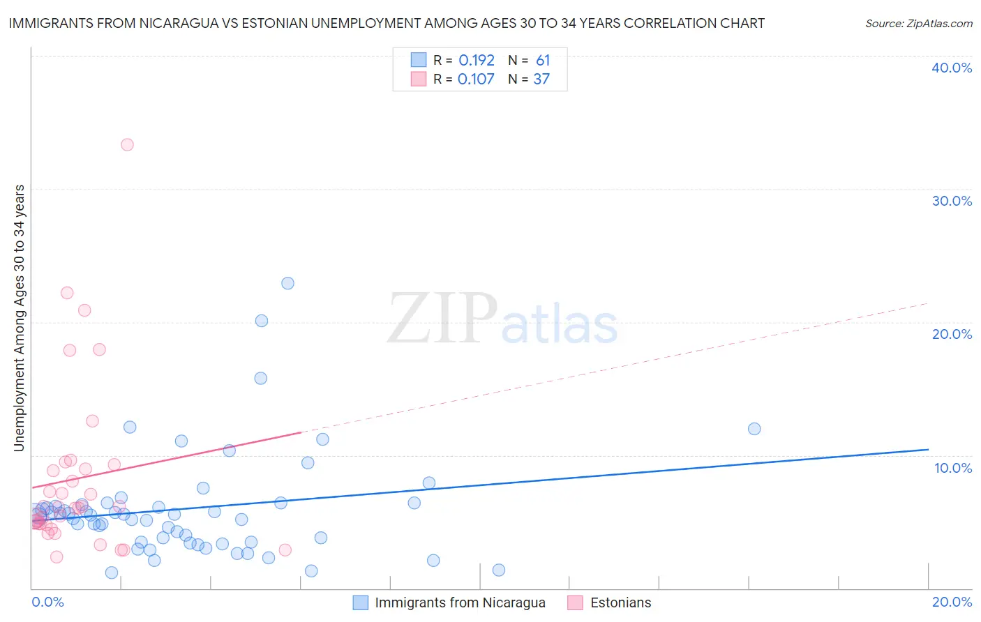 Immigrants from Nicaragua vs Estonian Unemployment Among Ages 30 to 34 years
