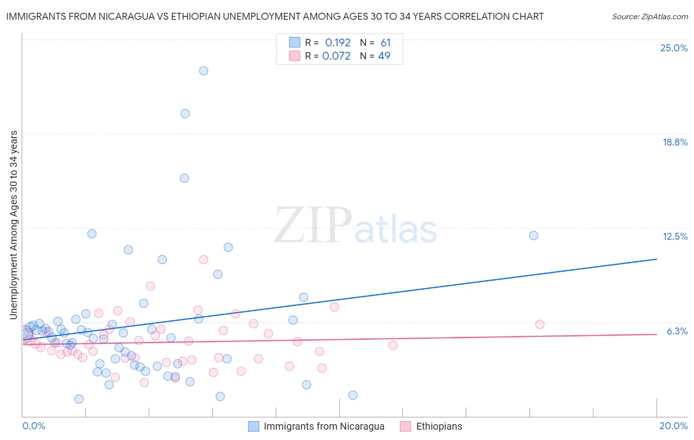 Immigrants from Nicaragua vs Ethiopian Unemployment Among Ages 30 to 34 years