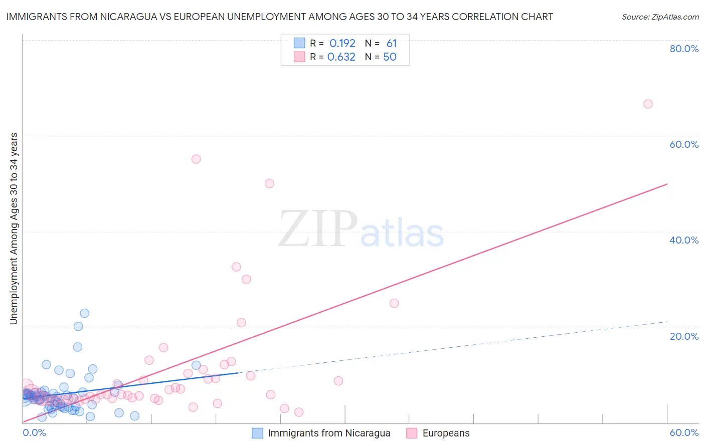 Immigrants from Nicaragua vs European Unemployment Among Ages 30 to 34 years