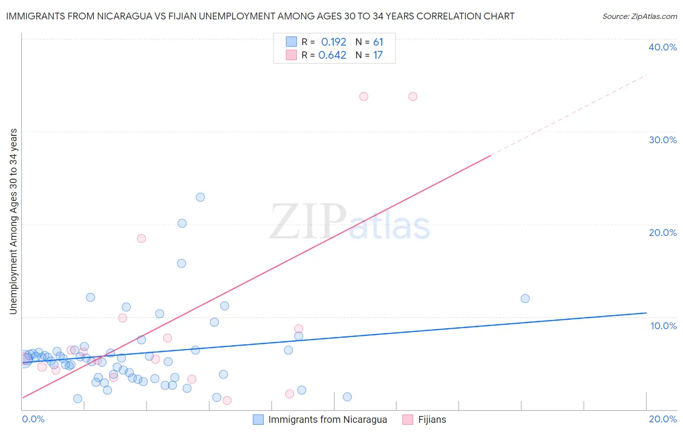 Immigrants from Nicaragua vs Fijian Unemployment Among Ages 30 to 34 years