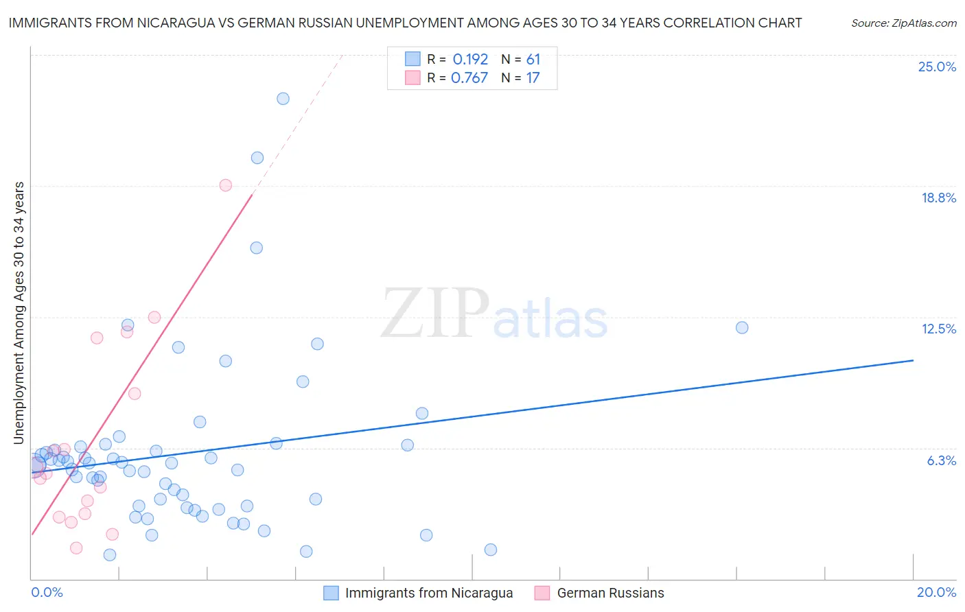 Immigrants from Nicaragua vs German Russian Unemployment Among Ages 30 to 34 years