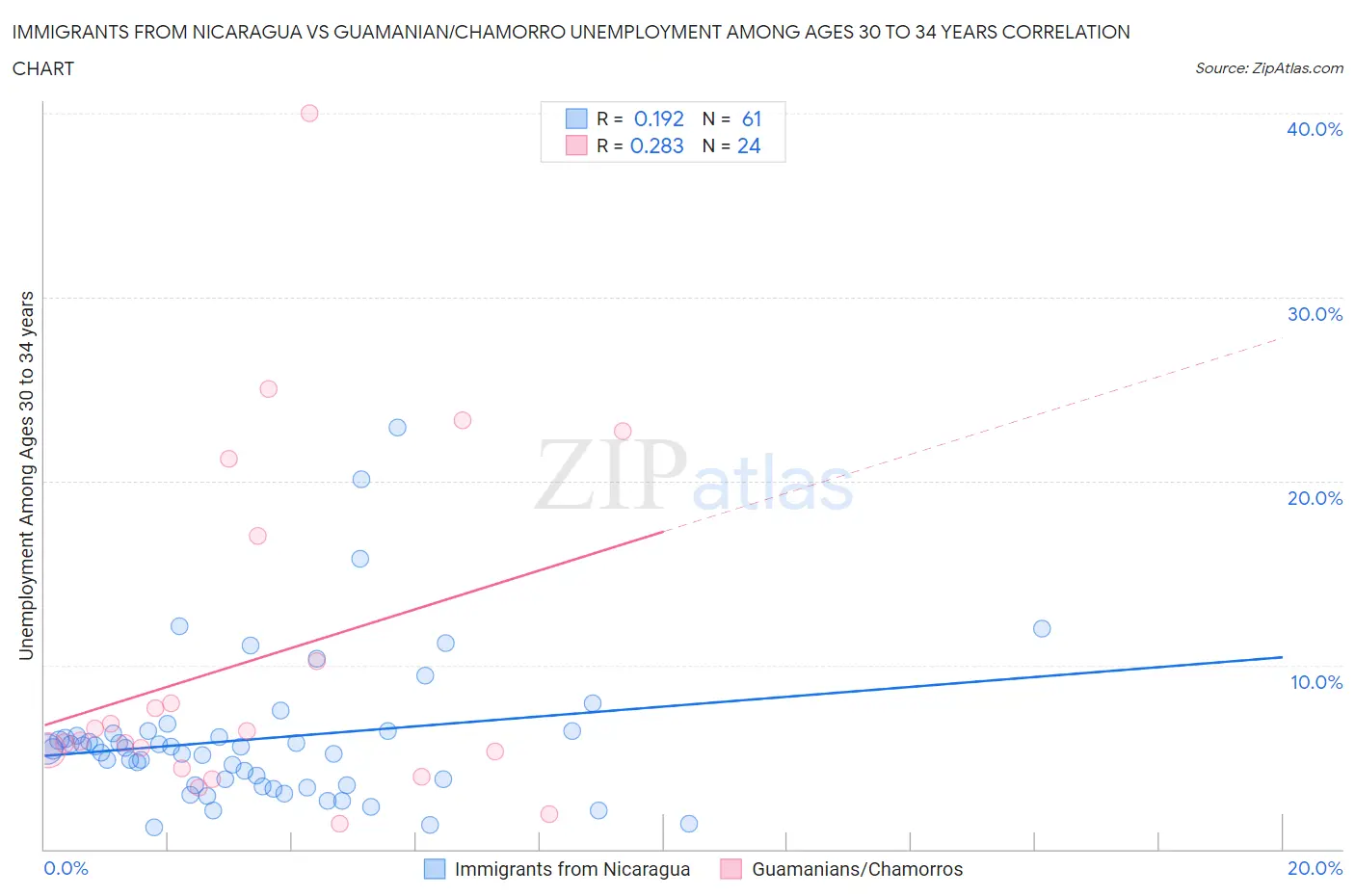 Immigrants from Nicaragua vs Guamanian/Chamorro Unemployment Among Ages 30 to 34 years