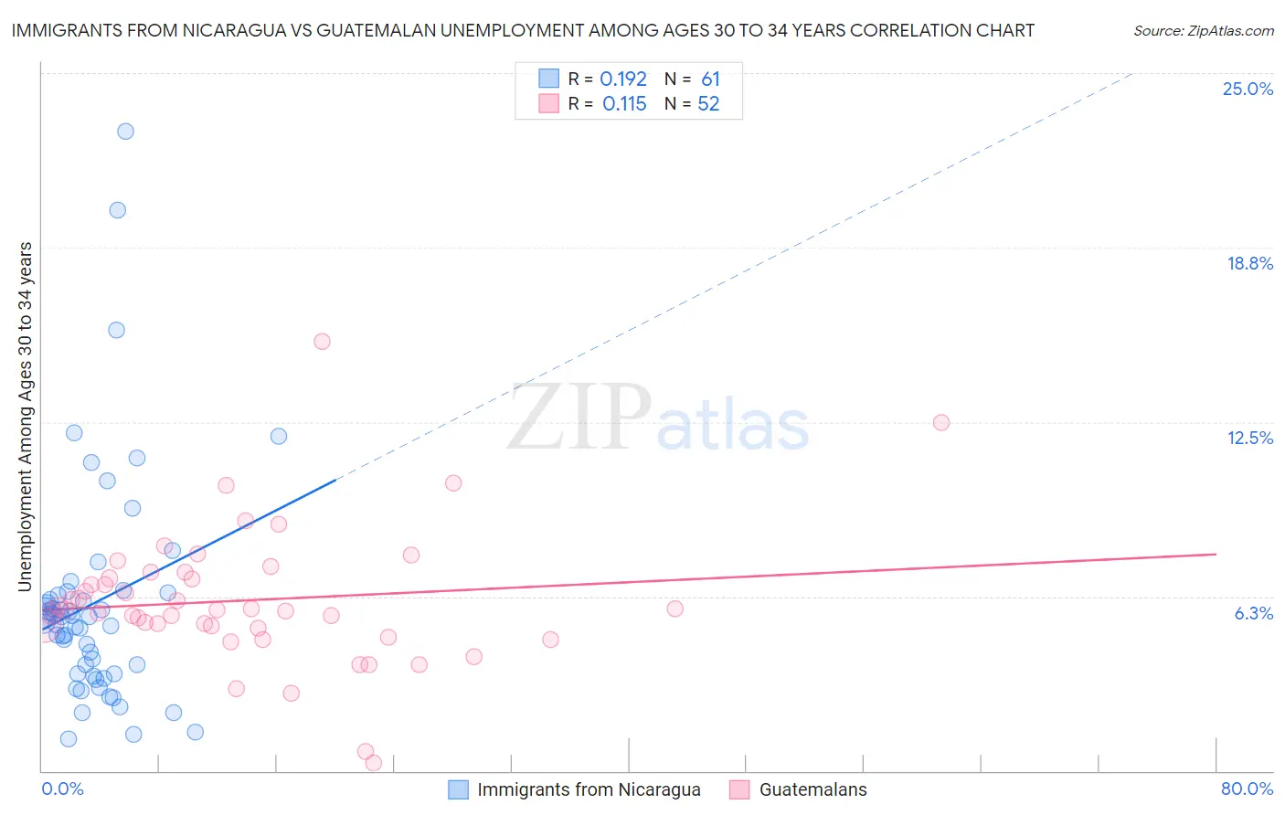 Immigrants from Nicaragua vs Guatemalan Unemployment Among Ages 30 to 34 years