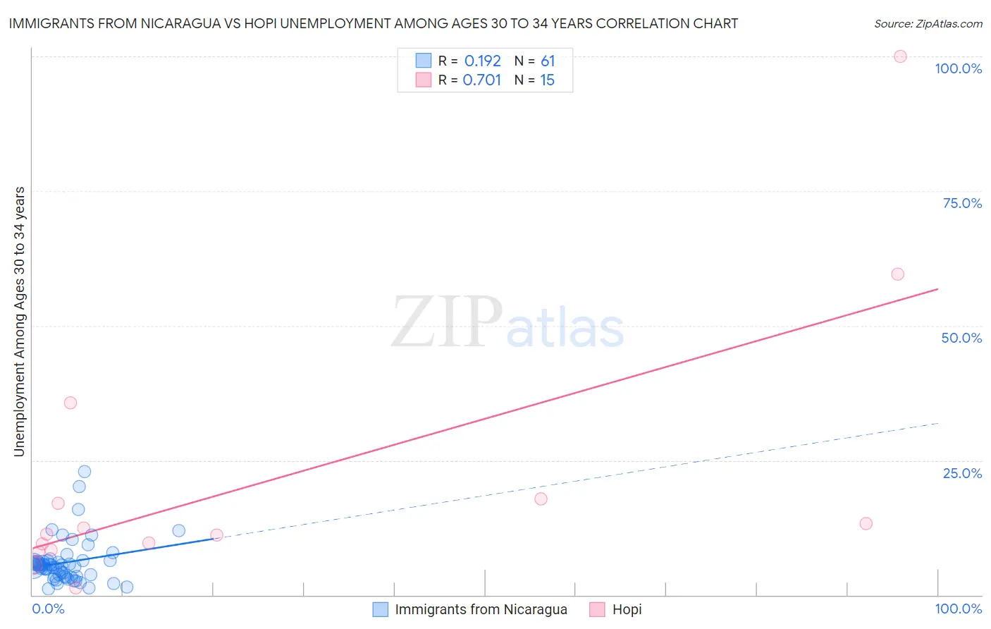 Immigrants from Nicaragua vs Hopi Unemployment Among Ages 30 to 34 years