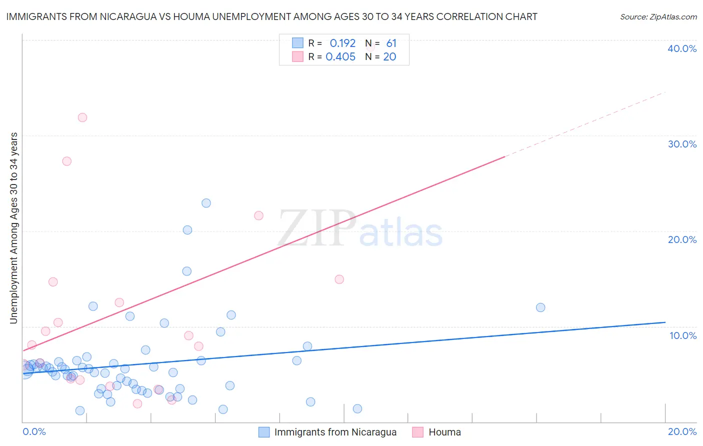 Immigrants from Nicaragua vs Houma Unemployment Among Ages 30 to 34 years
