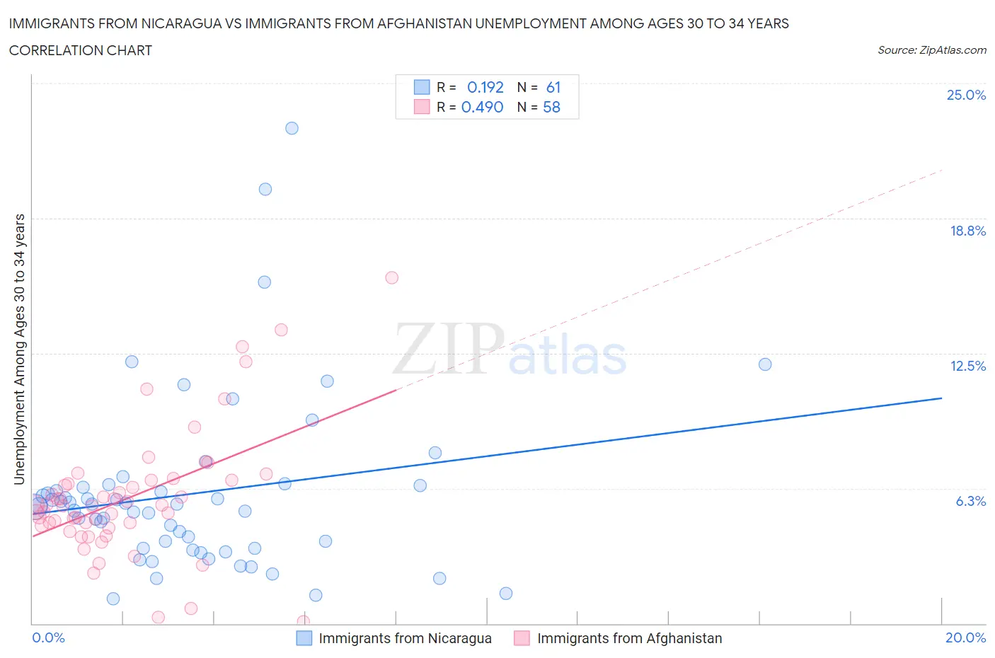 Immigrants from Nicaragua vs Immigrants from Afghanistan Unemployment Among Ages 30 to 34 years