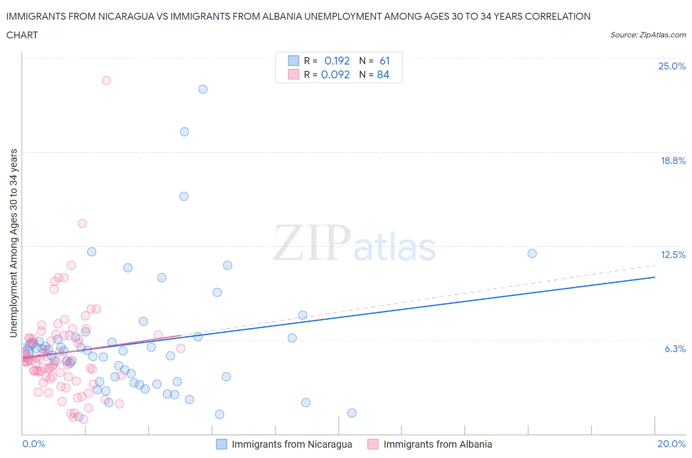 Immigrants from Nicaragua vs Immigrants from Albania Unemployment Among Ages 30 to 34 years