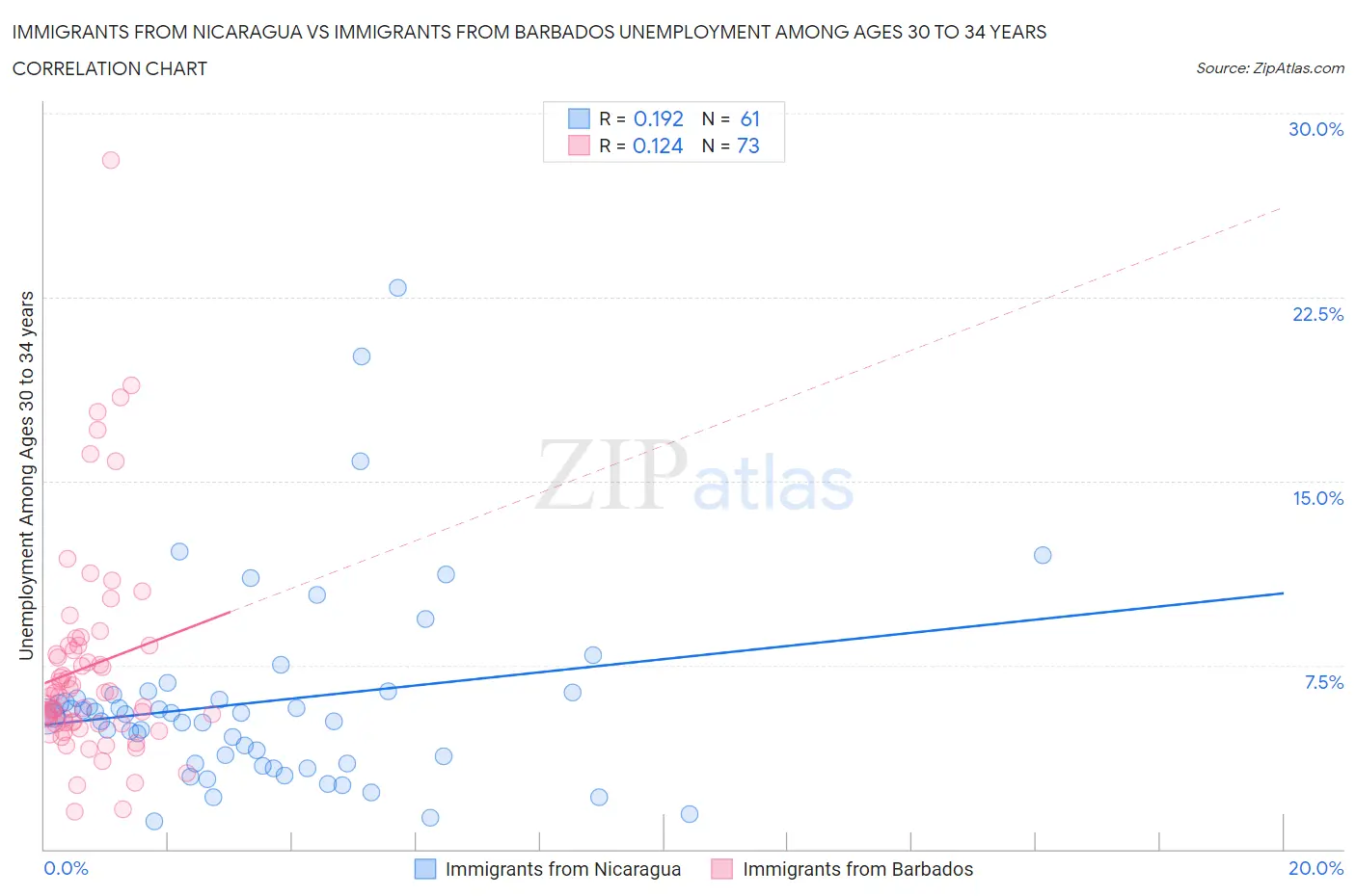 Immigrants from Nicaragua vs Immigrants from Barbados Unemployment Among Ages 30 to 34 years