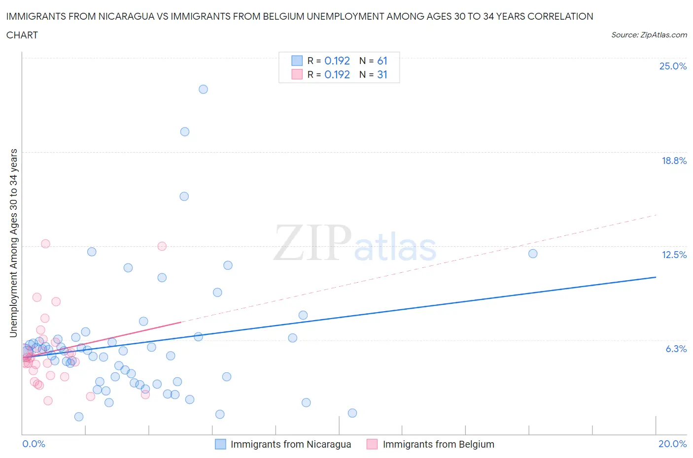 Immigrants from Nicaragua vs Immigrants from Belgium Unemployment Among Ages 30 to 34 years