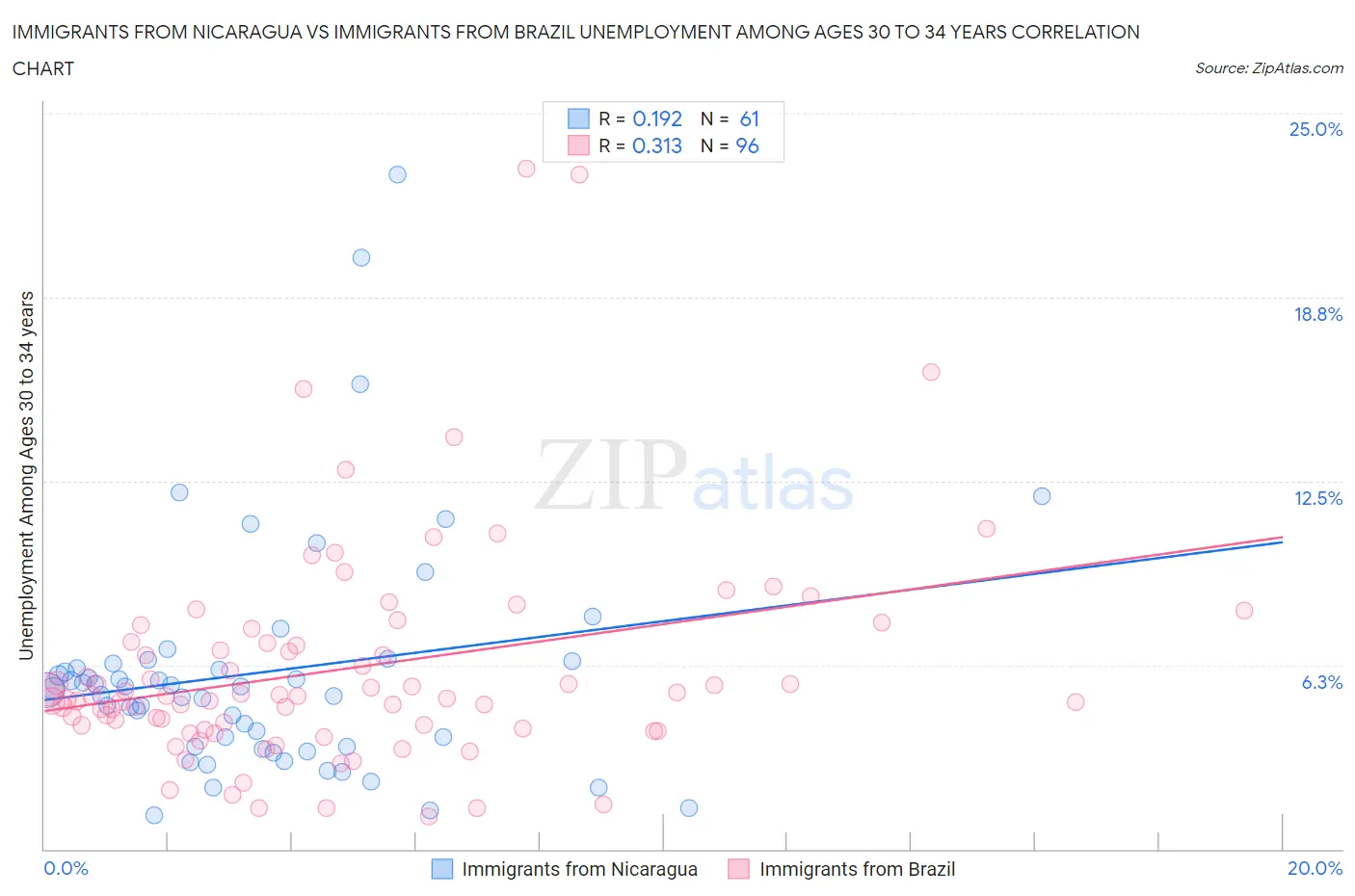 Immigrants from Nicaragua vs Immigrants from Brazil Unemployment Among Ages 30 to 34 years