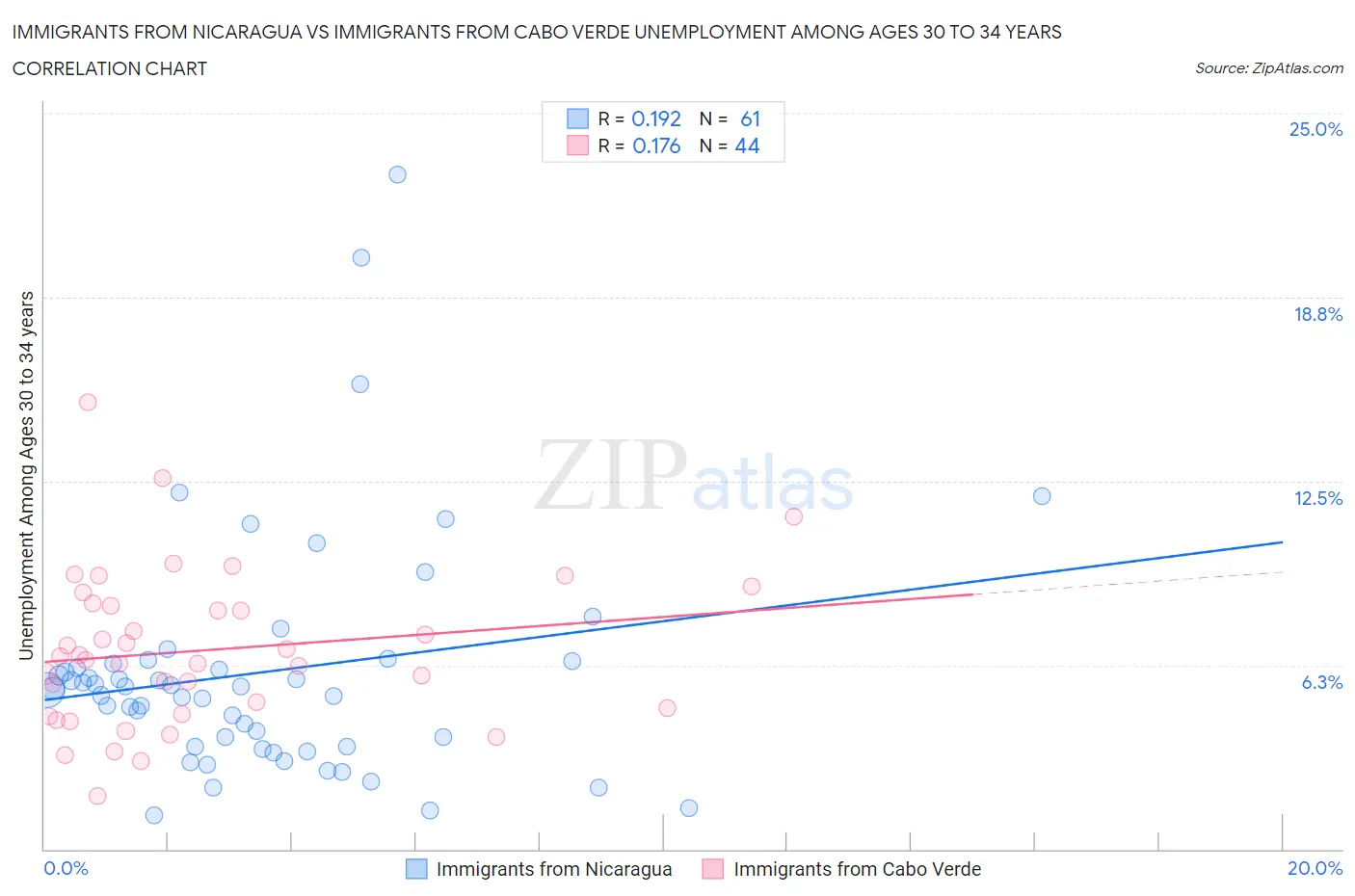 Immigrants from Nicaragua vs Immigrants from Cabo Verde Unemployment Among Ages 30 to 34 years