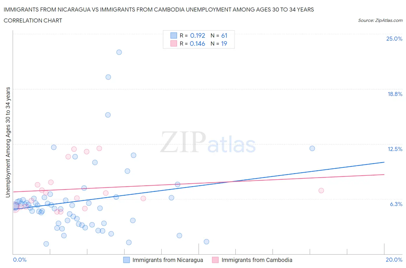 Immigrants from Nicaragua vs Immigrants from Cambodia Unemployment Among Ages 30 to 34 years