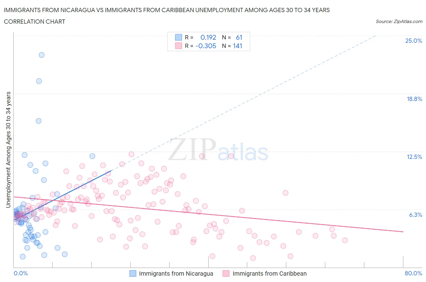 Immigrants from Nicaragua vs Immigrants from Caribbean Unemployment Among Ages 30 to 34 years