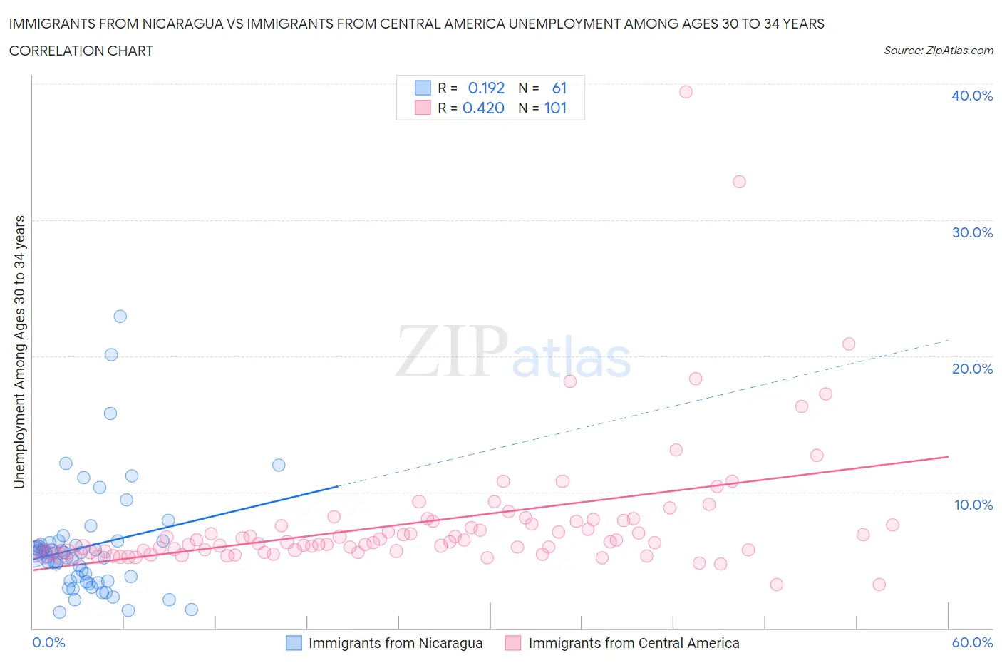 Immigrants from Nicaragua vs Immigrants from Central America Unemployment Among Ages 30 to 34 years