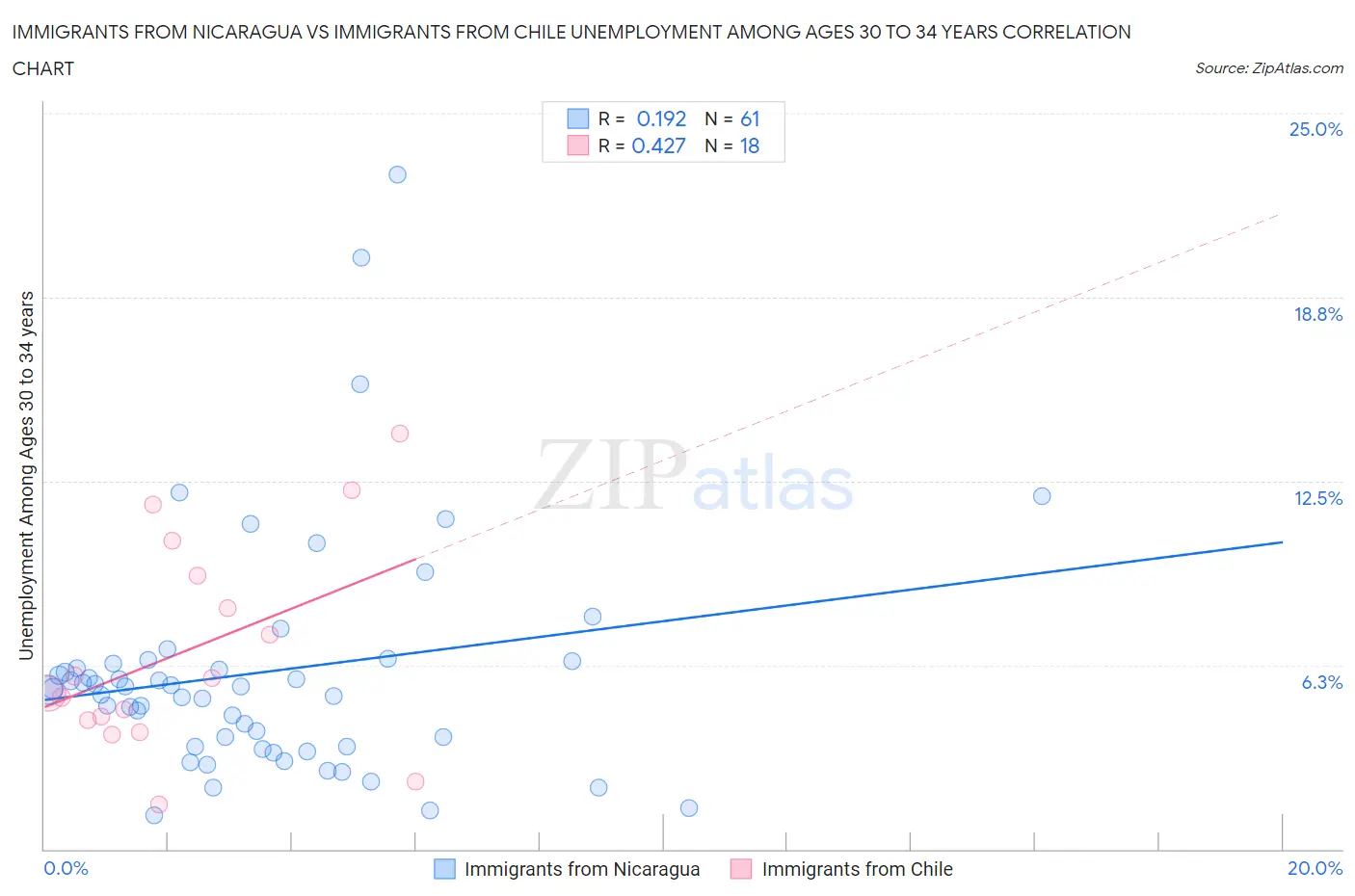 Immigrants from Nicaragua vs Immigrants from Chile Unemployment Among Ages 30 to 34 years