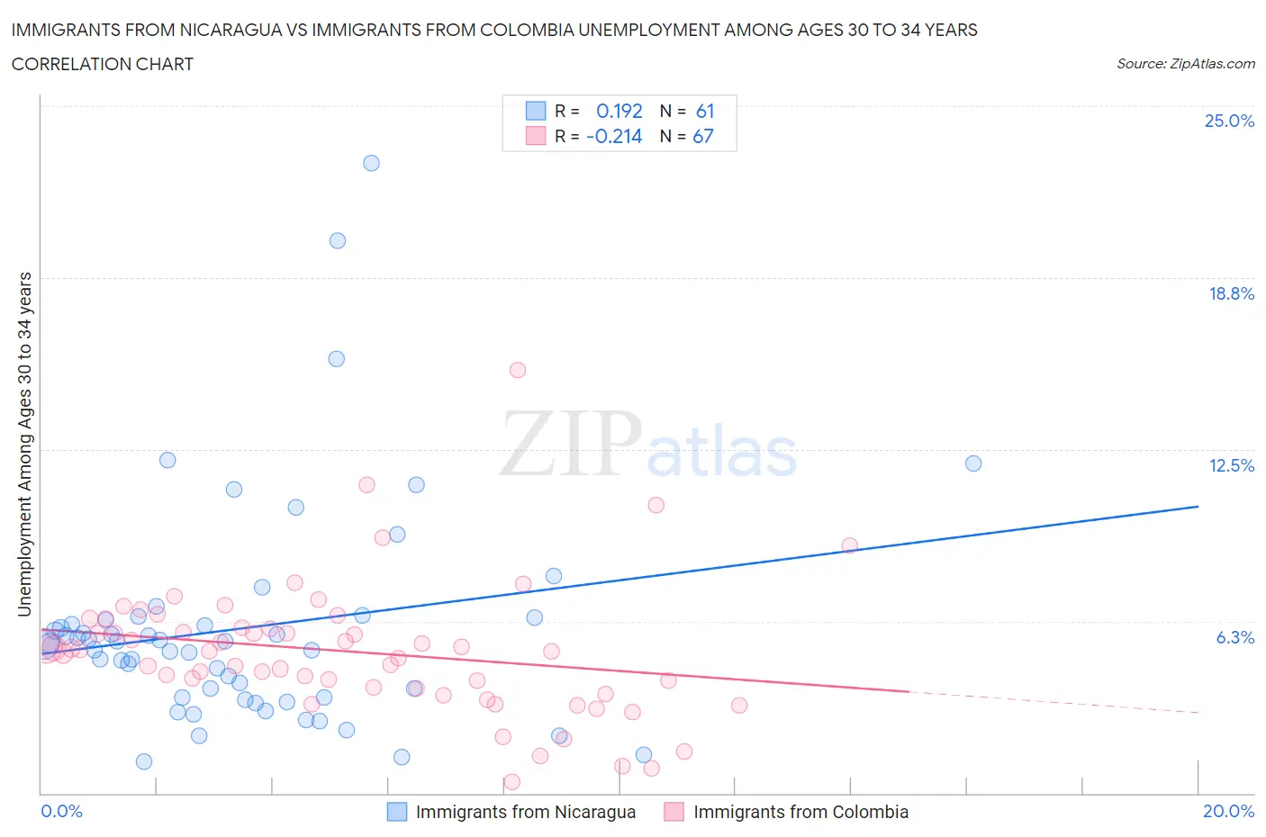 Immigrants from Nicaragua vs Immigrants from Colombia Unemployment Among Ages 30 to 34 years