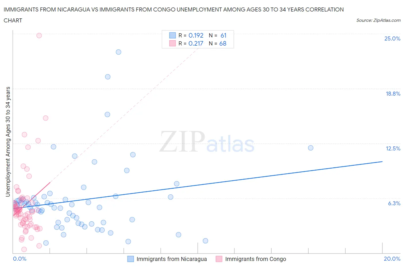 Immigrants from Nicaragua vs Immigrants from Congo Unemployment Among Ages 30 to 34 years