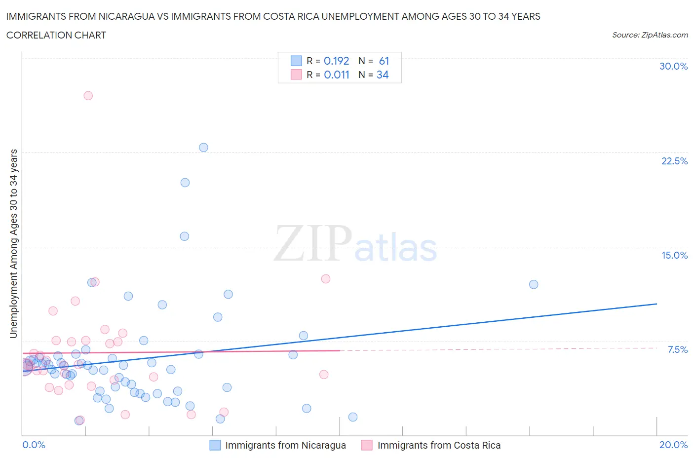 Immigrants from Nicaragua vs Immigrants from Costa Rica Unemployment Among Ages 30 to 34 years