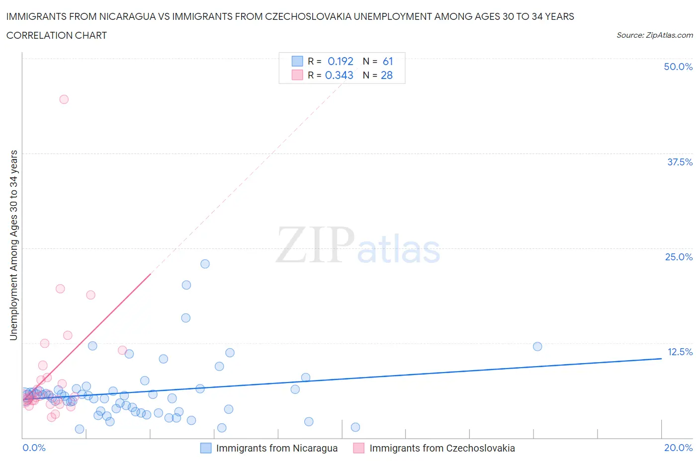 Immigrants from Nicaragua vs Immigrants from Czechoslovakia Unemployment Among Ages 30 to 34 years