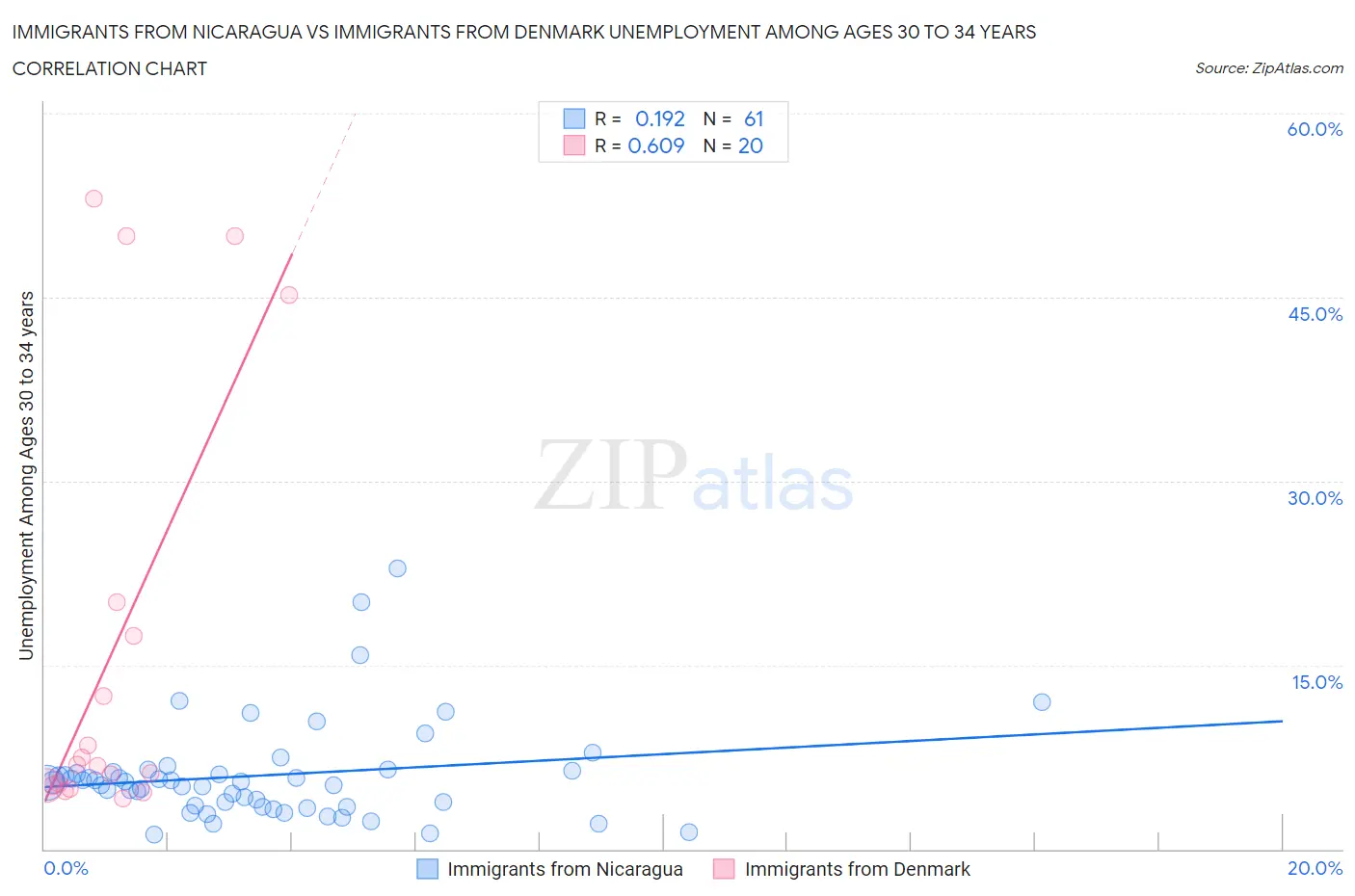 Immigrants from Nicaragua vs Immigrants from Denmark Unemployment Among Ages 30 to 34 years