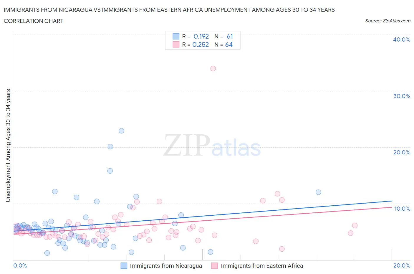 Immigrants from Nicaragua vs Immigrants from Eastern Africa Unemployment Among Ages 30 to 34 years