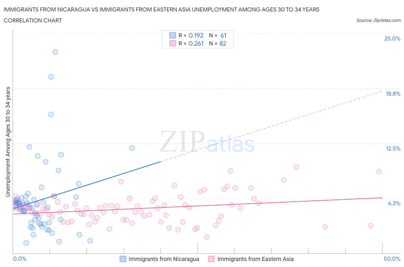 Immigrants from Nicaragua vs Immigrants from Eastern Asia Unemployment Among Ages 30 to 34 years