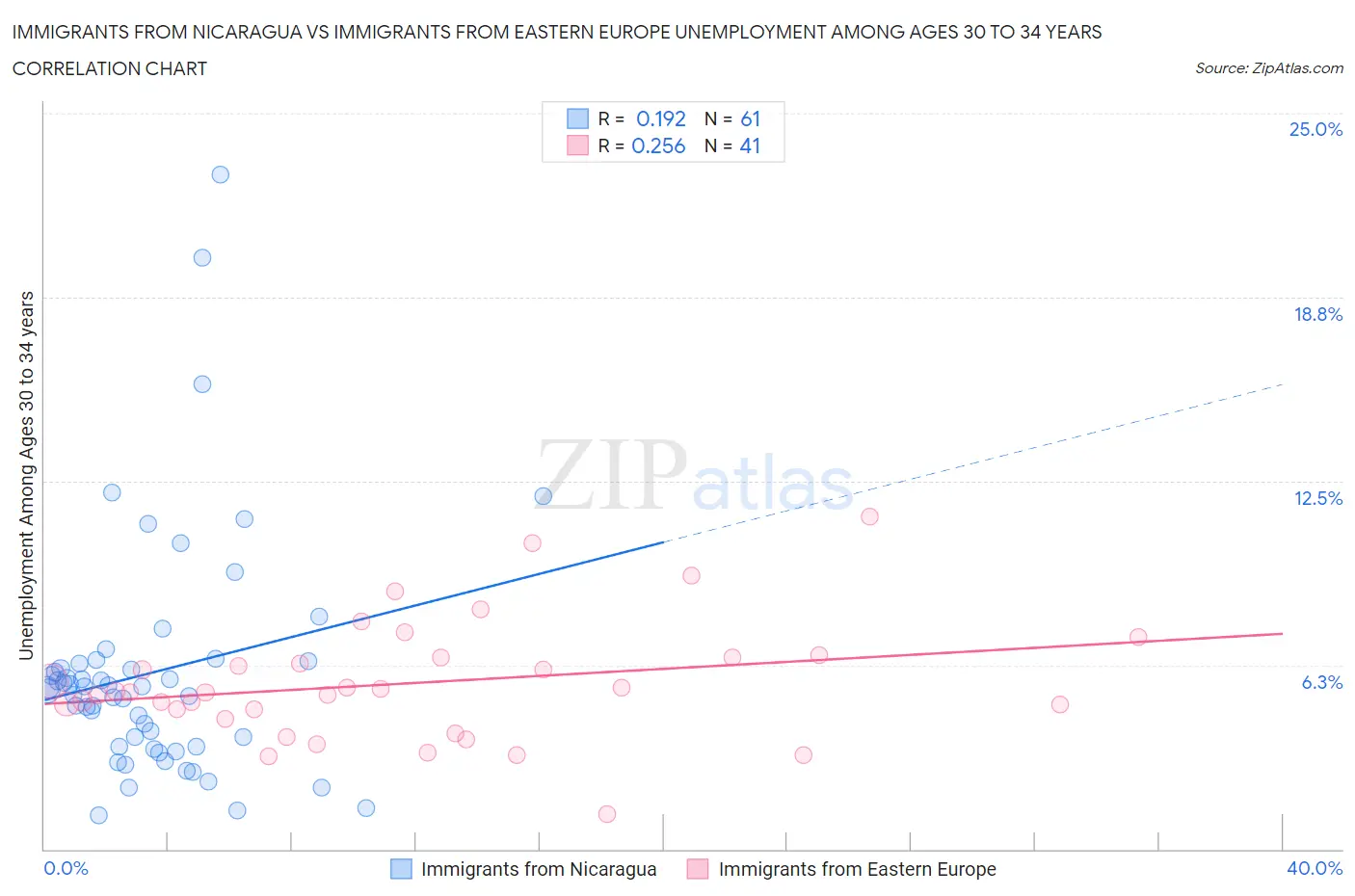 Immigrants from Nicaragua vs Immigrants from Eastern Europe Unemployment Among Ages 30 to 34 years